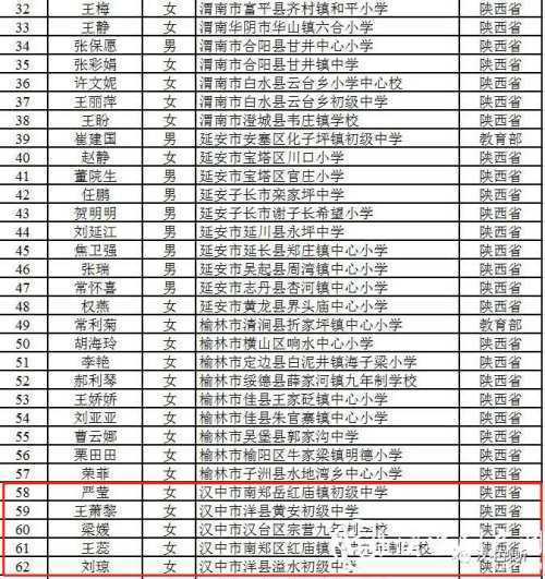 恭喜！漢中11人入選陜西省百名鄉村優秀青年教師重點培養名單