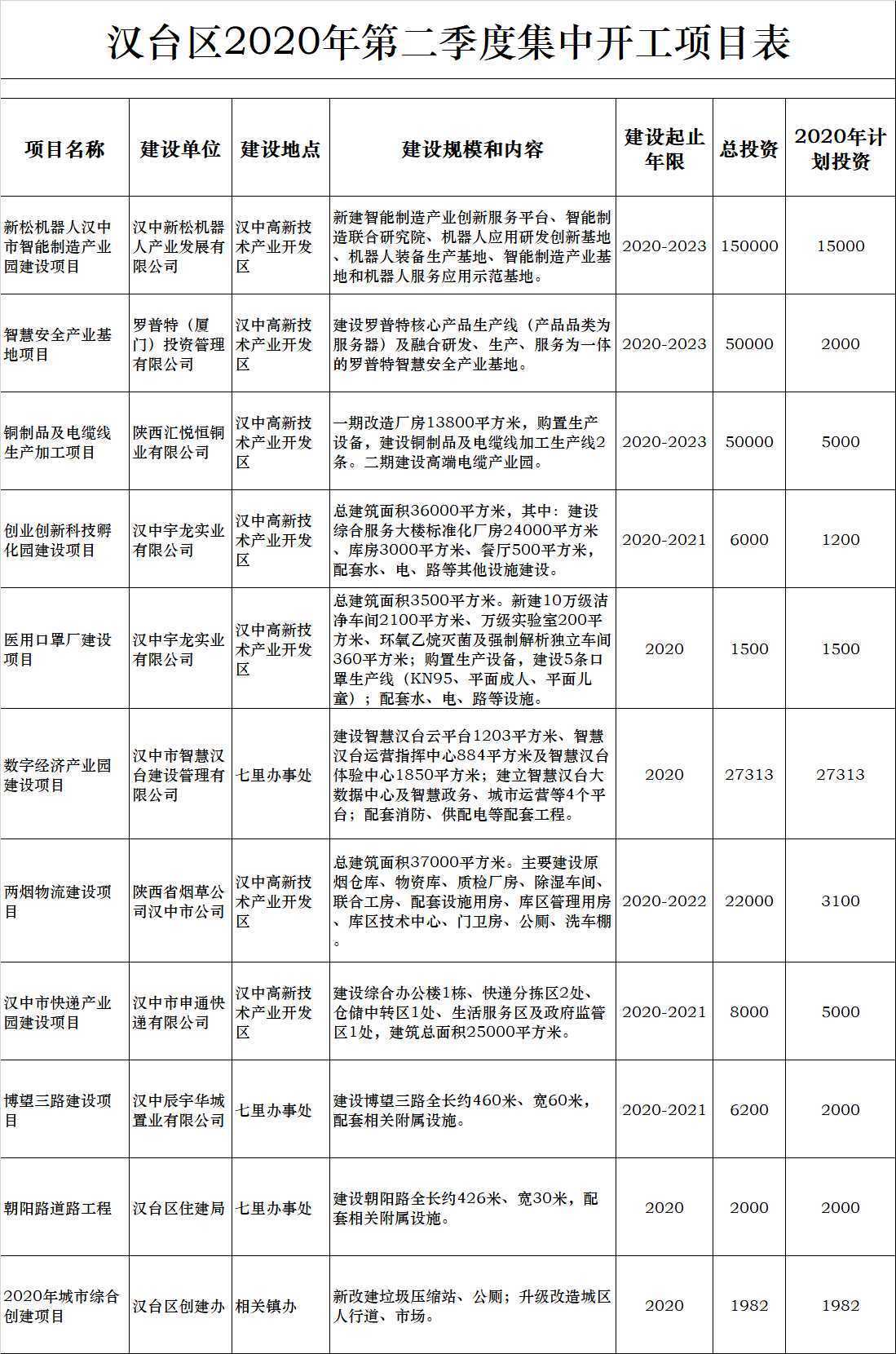 總投資79.74億元!漢中31個重點項目今天集中開工！