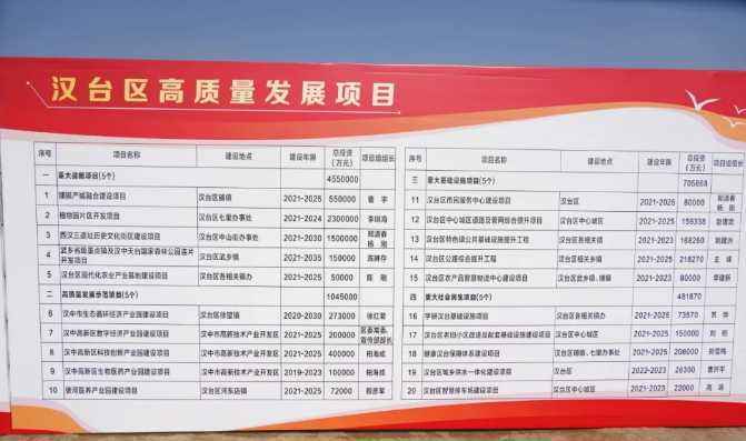 漢臺區高質量發展項目暨2021年一季度重點項目集中開工