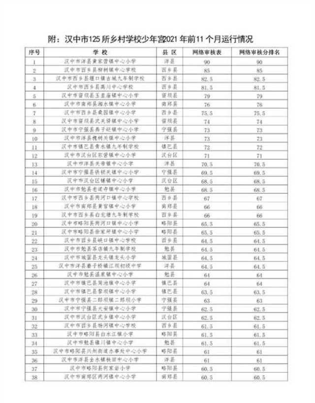 漢中鄉(xiāng)村學校少年宮運行情況如何？通報來了！
