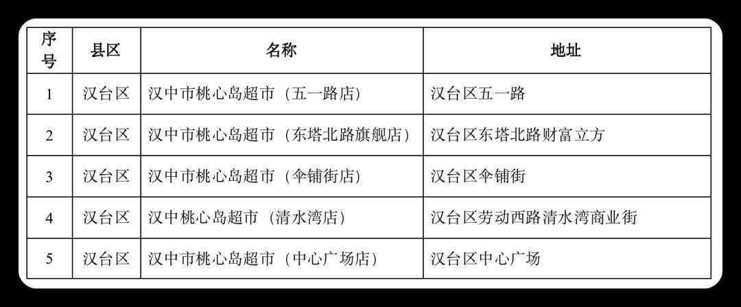 連續7天，低價投放冬春蔬菜，投放地點→