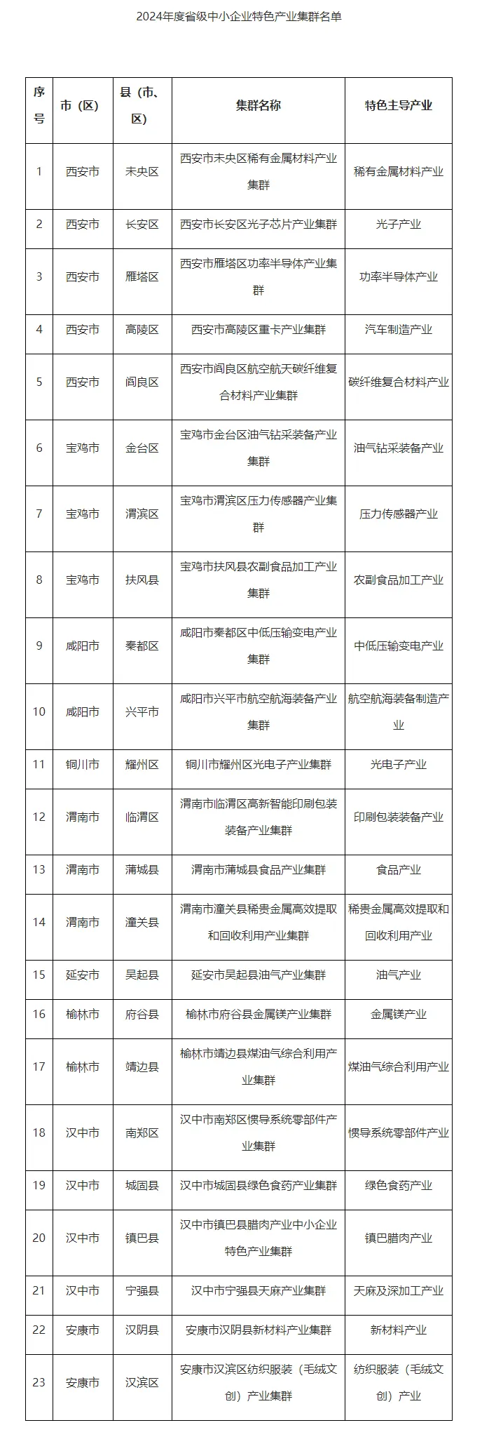 特色產業集群！漢中新增4個→
